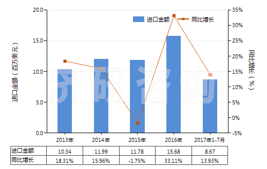 2013-2017年7月中國(guó)其他纖維素衍生物制板,片,膜箔及扁條(非泡沫料的,未用其他村料強(qiáng)化,層壓,支撐)(HS39207900)進(jìn)口總額及增速統(tǒng)計(jì)